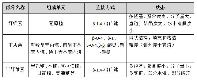 2-表格