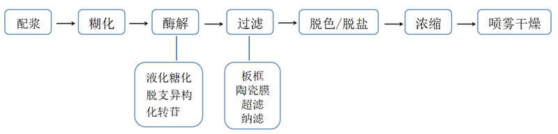 淀粉糖過濾工藝配圖3